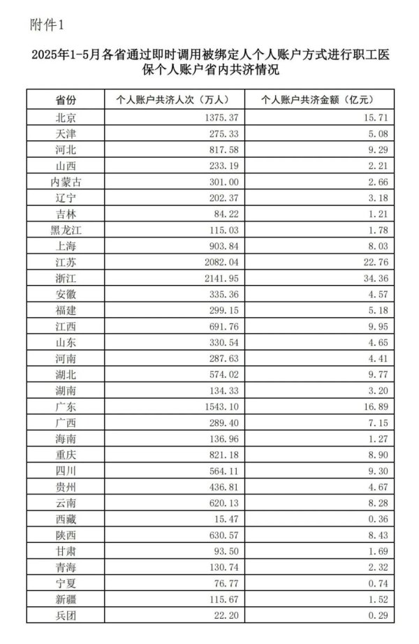 安信策略 2025年1-5月职工医保个人账户共济人次1.67亿，共济金额220.26亿元