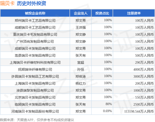 九龙配资 瑞贝卡（600439）新增一起对外投资，被投资公司为河南瑞贝卡发制品股份有限公司